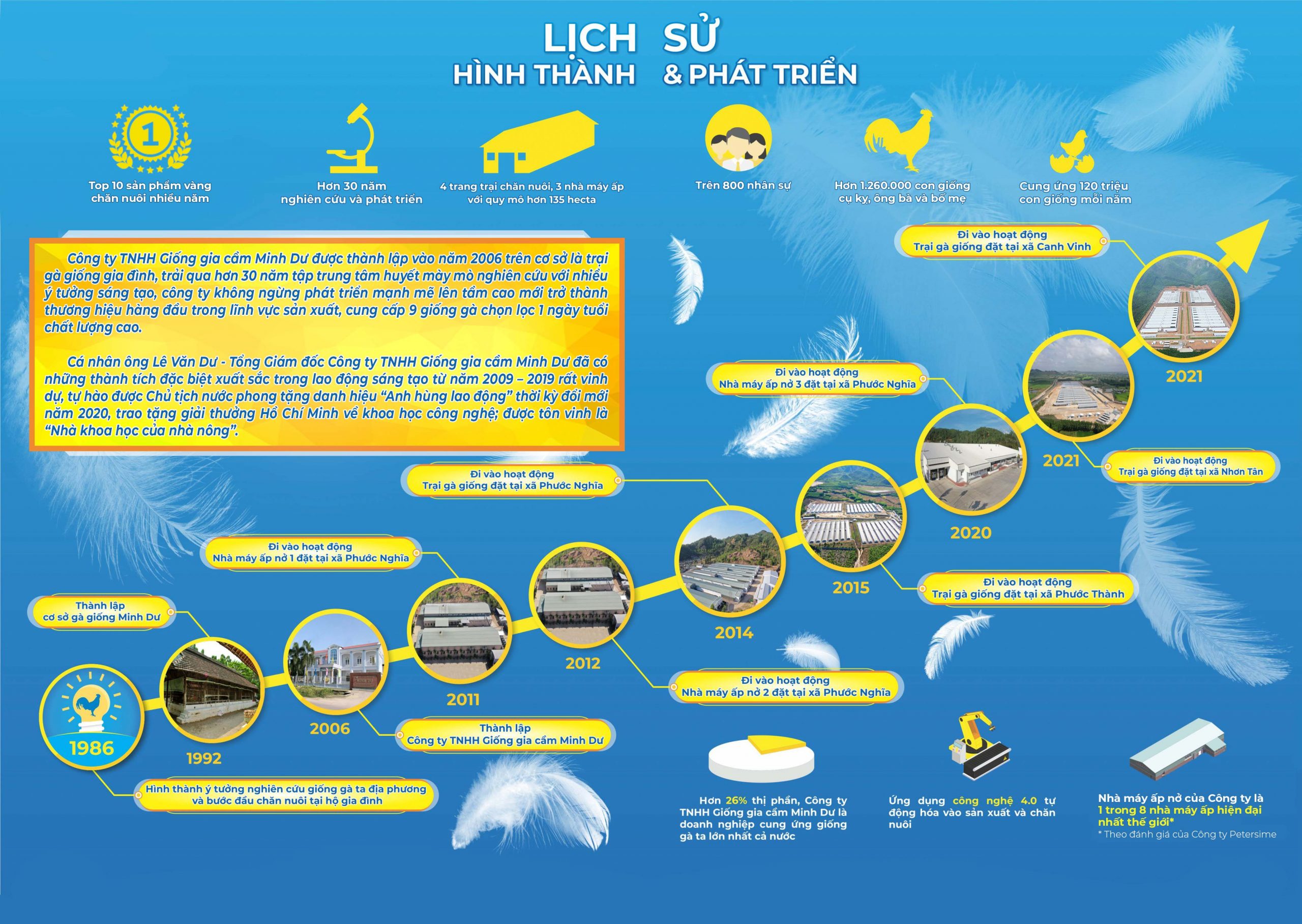 Lịch sử hình thành và phát triển Công ty TNHH Giống gia cầm Minh Dư